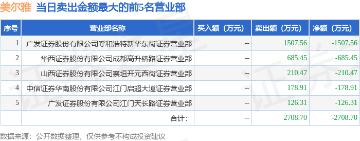 3月10日美尔雅（600107）龙虎榜数据：游资一瞬流光上榜