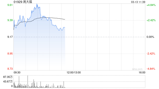 周大福盘中涨超4% 大和将目标价上调至11港元