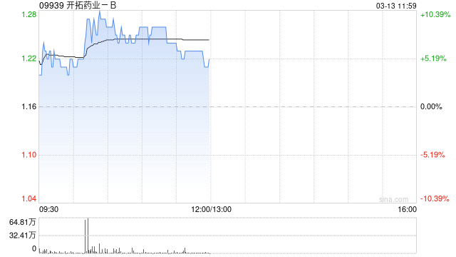 开拓药业-B早盘涨逾9% 就化妆品业务海外市场签订运营合作协议