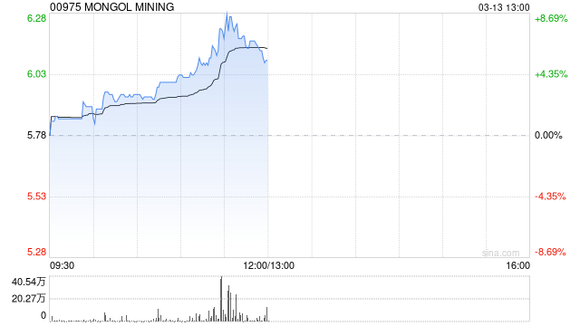 煤炭股早盘多数走高 蒙古焦煤涨超8%中煤能源涨超3%