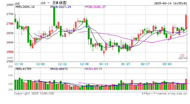 股指期货全线上涨 IH主力合约涨3.28%