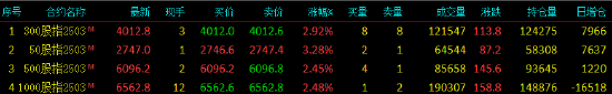 股指期货全线上涨 IH主力合约涨3.28%